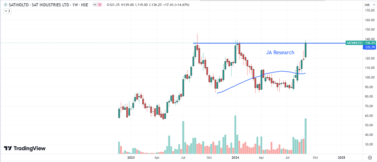 JARESEARCH_'s tweet image. #SATINDLTD SAT Industries CMP 136.25
Trading near very crucial zone. About to give a #MultiTop pattern breakout with #HighVolume
Keep it on radar.