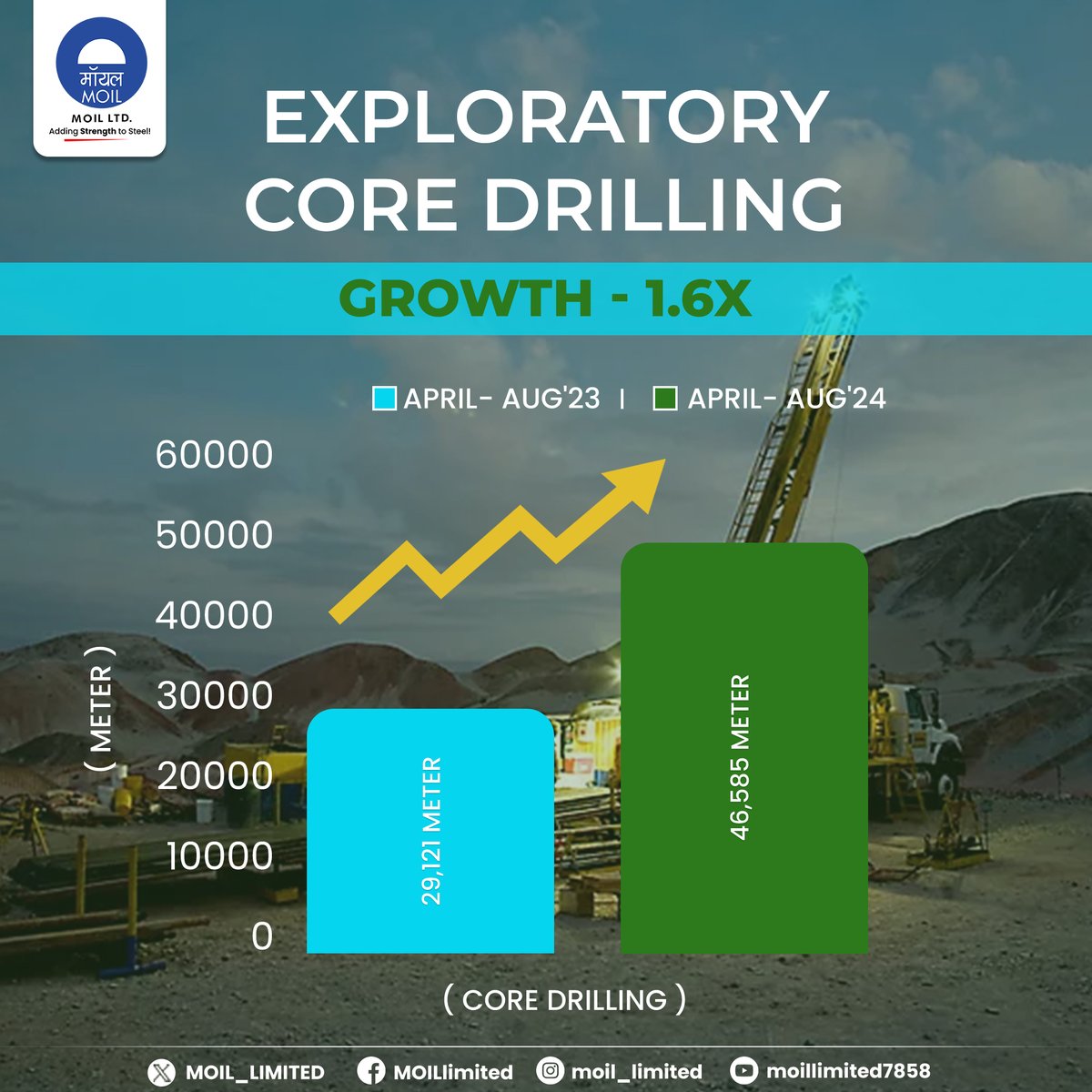 MOIL_LIMITED's tweet photo. MOIL records 1.6x growth in exploratory core drilling, achieving 46,585 meters between April-August'24. A testament to MOIL’s continuous efforts in unlocking new potential and driving progress.

#MOIL #HarEkKaamDeshKeNaam #CoreDrillingGrowth #MOILUpdates #MOILMilestone https://t.co/hTQdyKBWbh