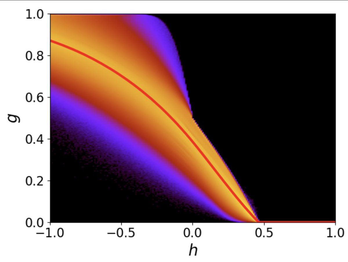 PhysRevE's tweet image. Level-set percolation of Gaussian random fields on complex networks, Reimer Kühn #Percolation #ComplexSystems @KCLDisorder @kclmathematics go.aps.org/3AKOp2P