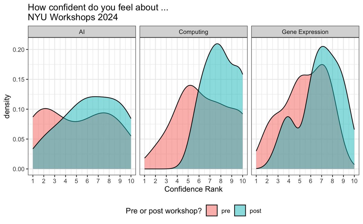 We enjoyed delivering workshops at NYU two weeks ago -- described on our blog (itcrtraining.org/resources/blog…) -- by the end of workshops, participants reported increased confidence about understanding gene expression data, utilizing computing resources, and using AI within their work.