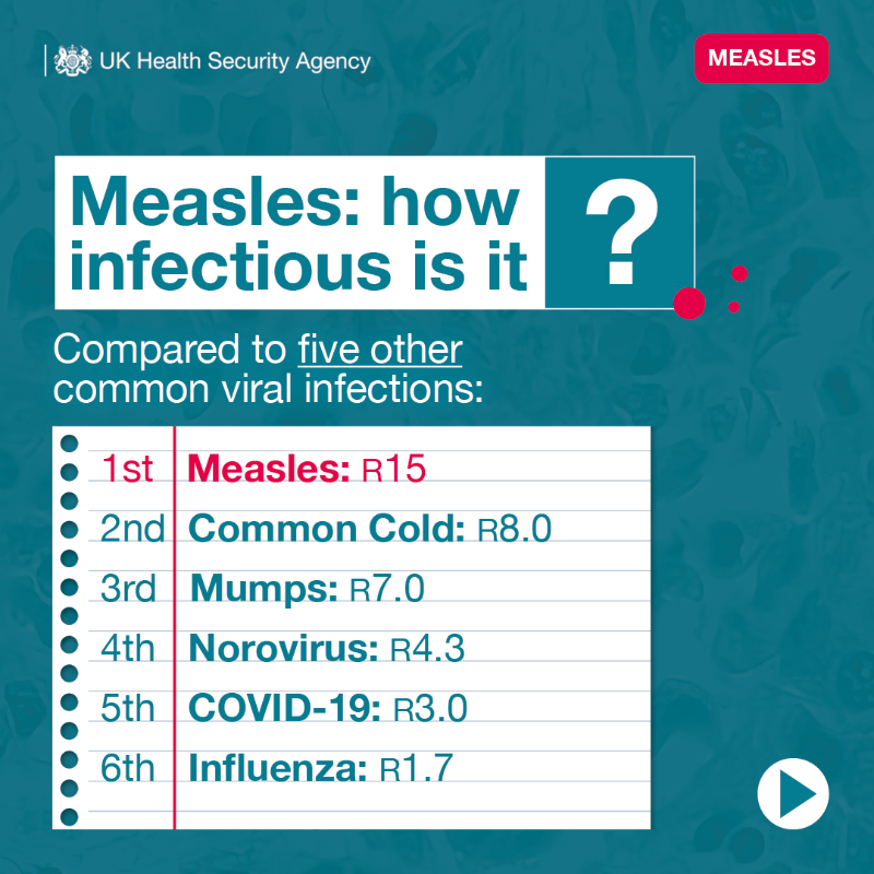 UKHSA's tweet photo. Measles is highly infectious. 1 person with measles can infect 15 other unvaccinated people on average❗

Being vaccinated helps protect you, and others who can't be vaccinated such as young and unborn babies. 👶

#MMR #Measles