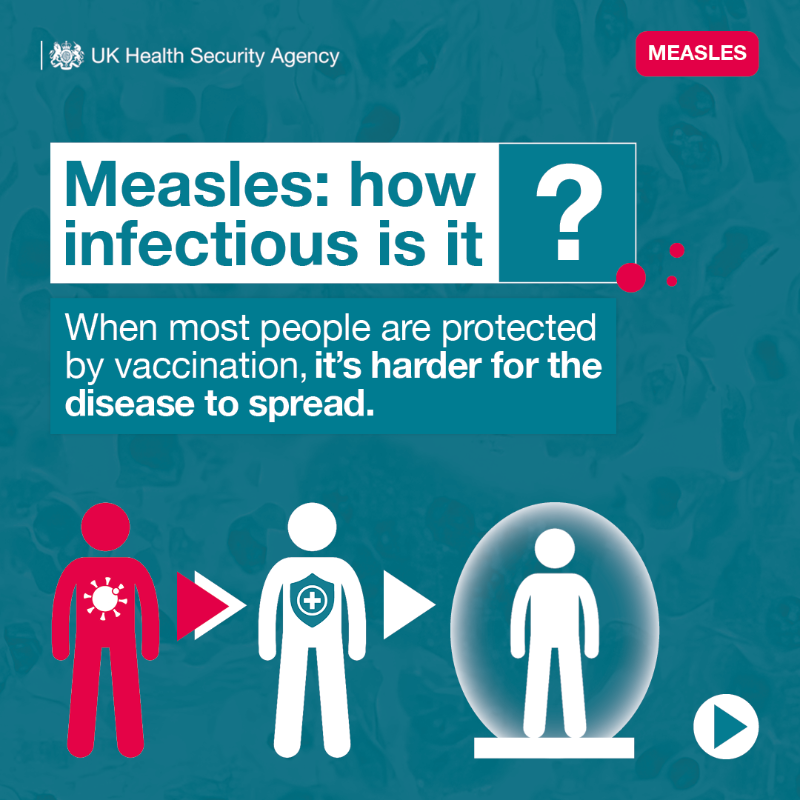 UKHSA's tweet photo. Measles is highly infectious. 1 person with measles can infect 15 other unvaccinated people on average❗

Being vaccinated helps protect you, and others who can't be vaccinated such as young and unborn babies. 👶

#MMR #Measles