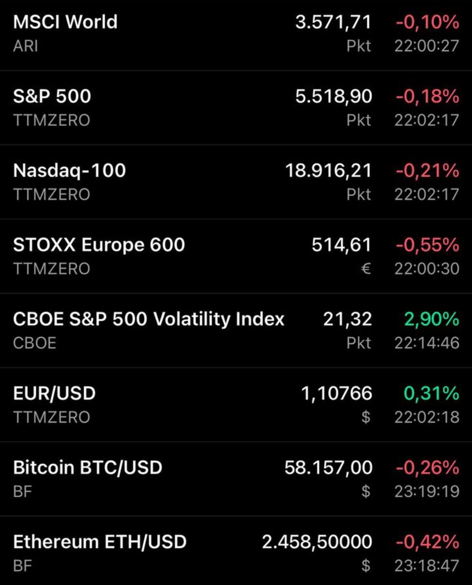 sol_tradeway's tweet image. #Gm SOLdiers 🪖! The early recovery was derailed as U.S. job openings fell sharply below expectations, raising #recession concerns and weakening the dollar. All eyes are on Friday’s jobs report, the key macro event of the week. #MacroUpdate #Markets #USD
