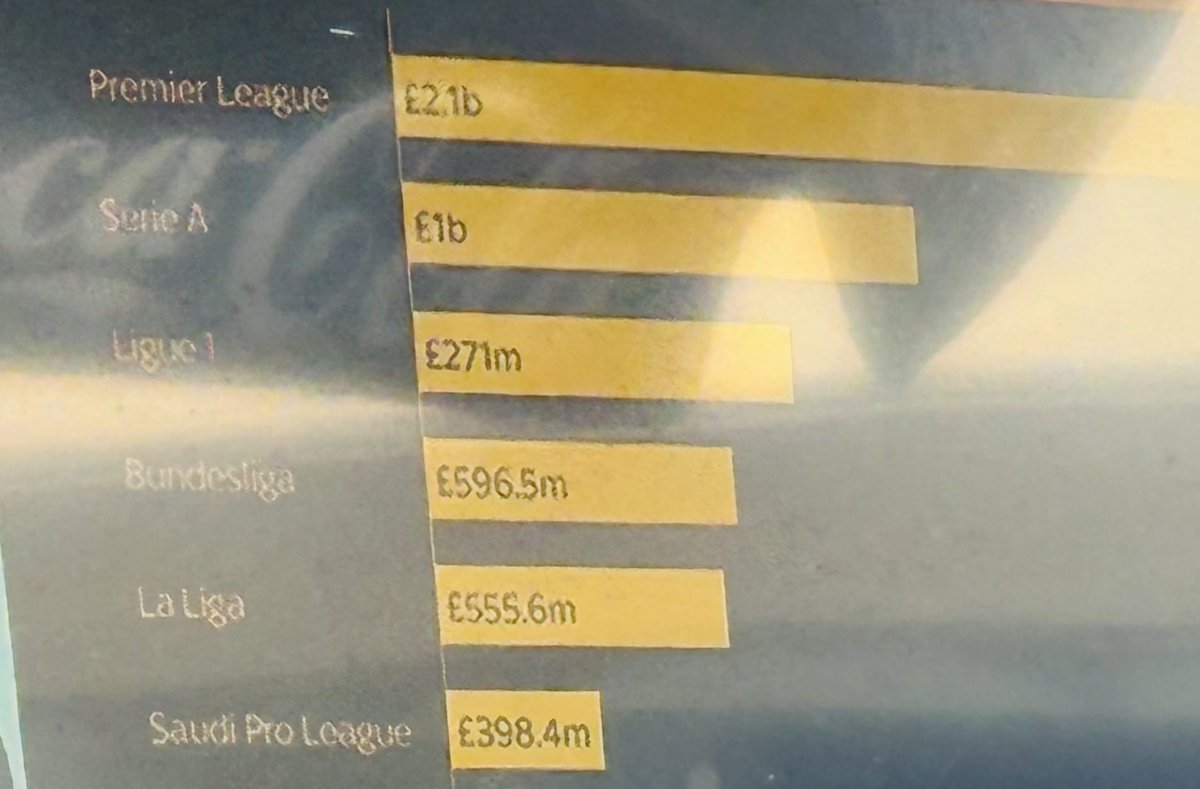 ⁦<a href="/SkyFootball/">Sky Sports Football</a>⁩ is your graph correct? 271 longer than 596?