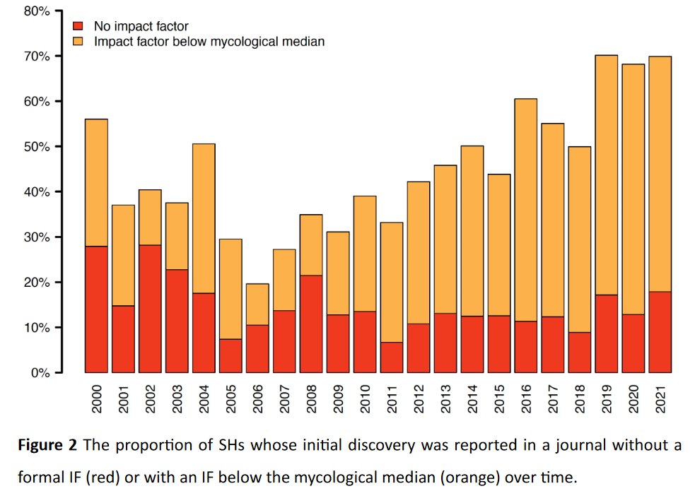 🆕 #PrePrint by <a href="/Chris___W/">Christian Wurzbacher</a> <a href="/NCorcoll/">Natàlia Corcoll</a> <a href="/daniela_gmzm/">Daniela Gómez-Martínez</a> <a href="/FaheemaKalsoom/">Faheema Kalsoom Khan</a> <a href="/MarisolSancG/">Marisol Sánchez-García</a> <a href="/zacccc93/">Erik Kristiansson</a> and colleagues show that MANY discoveries (here: new fungus species) are published in journals with NO Impact Factor or a lower than average Impact Factor.

gupea.ub.gu.se/bitstream/hand…