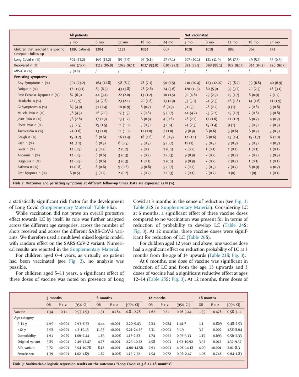 surf4children's tweet image. Our latest study on 24 to 36 months followup of children with Covid is now out on @lancet eclinical medicine.
Several important info on long term impact of Long Covid, reinfections, autoimmunity development, vaccination

Your article link:
authors.elsevier.com/sd/article/S25…