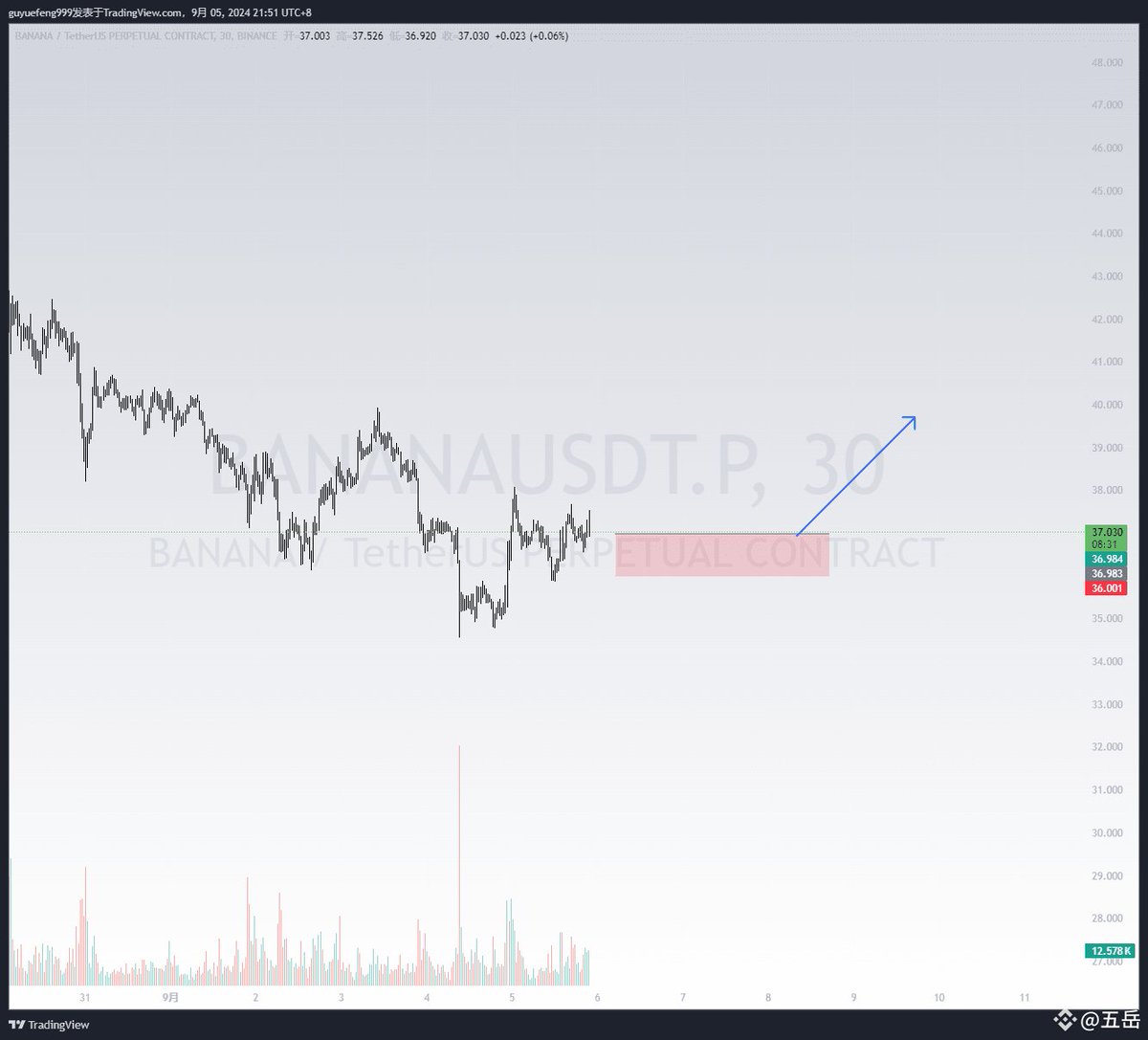 $BANANA 止损防针建议给多一点

#banana $BTC $ETH  #BTC #ETH