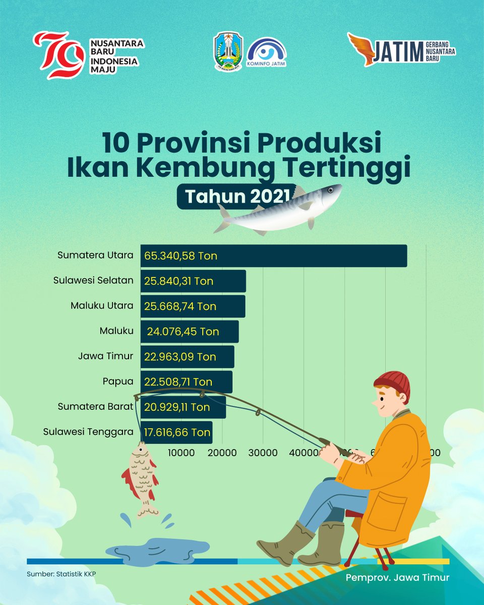 Jadi, sekarang jangan ragu lagi untuk makan Ikan Kembung ya!

@jatimpemprov @adhykaryononew <a href="/humasprovjatim/">Humas Jawa Timur</a> @kominfojatim <a href="/diskanlajatim/">Dinas Kelautan dan Perikanan Prov. Jatim</a> @bkkbnjatimofficial

#Jatimpemprov #OptimisJatimBangkit #JawaTimur #Jatimprov2024 #jatim