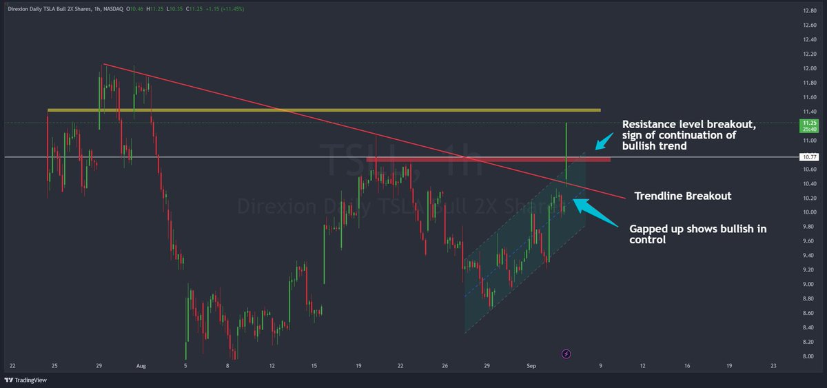 John_Ron_56's tweet photo. 🔥 TSLL just broke out of key resistance levels and a major trendline! 🚨 Bullish momentum is in full swing with a gap up signaling strong control from buyers. Is this the start of a huge run? 📈 #TSLL #Breakout #StockMarket #BullishTrend #TradingAlert https://t.co/vFpBIMRGae
