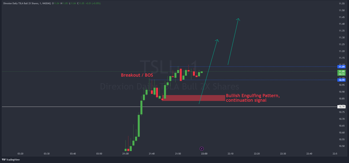 John_Ron_56's tweet photo. 🔥 TSLL just broke out of key resistance levels and a major trendline! 🚨 Bullish momentum is in full swing with a gap up signaling strong control from buyers. Is this the start of a huge run? 📈 #TSLL #Breakout #StockMarket #BullishTrend #TradingAlert https://t.co/vFpBIMRGae