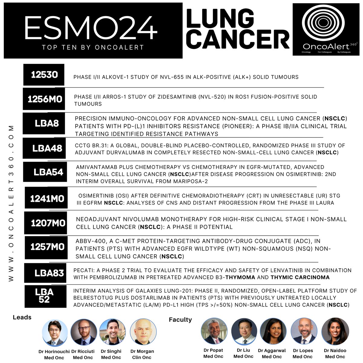 Dear Colleagues,
The <a href="/OncoAlert/">OncoAlert</a> 🚨Network Presents OUR Picks of  TOP 🔟 #LungCancer 🫁Abstracts to be Presented at #ESMO24

This List Curated by:
#OncoAlertAF Leads
<a href="/HHorinouchi/">Hidehito HORINOUCHI</a> 🇯🇵
<a href="/BiagioRicciutMD/">Biagio Ricciuti, MD PhD</a> 🇺🇸
<a href="/lungoncdoc/">Eric K. Singhi, MD</a> 🇺🇸
<a href="/weoncologists/">Gil Morgan, MD</a> 🇺🇸

With our Distinguished <a href="/OncoAlert/">OncoAlert</a> 🚨Faculty