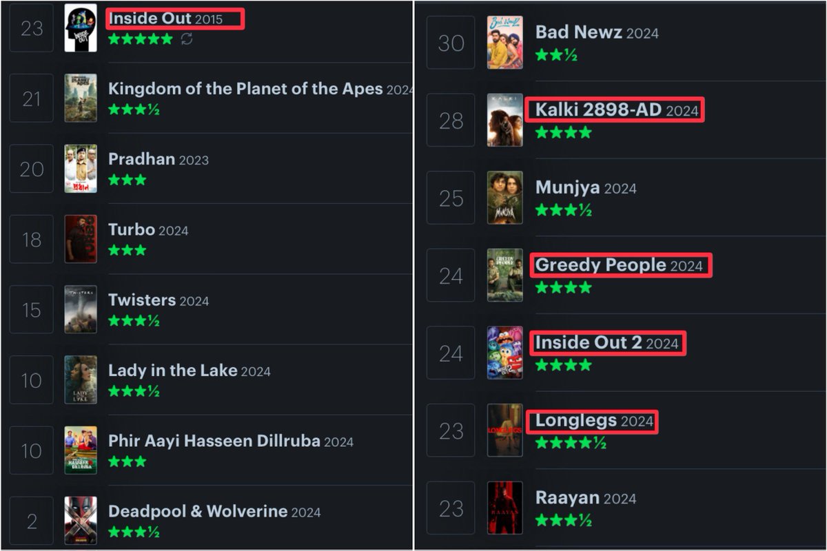rayfilm's tweet photo. AUGUST movie watchlog. 15 movies. 100 movies completed this year.
4+ stars are marked.
Highest rated: #Longlegs. Rest: #Kalki28989AD, #InsideOut2, #GreedyPeople
#Watchlog https://t.co/c1glu0QgfB