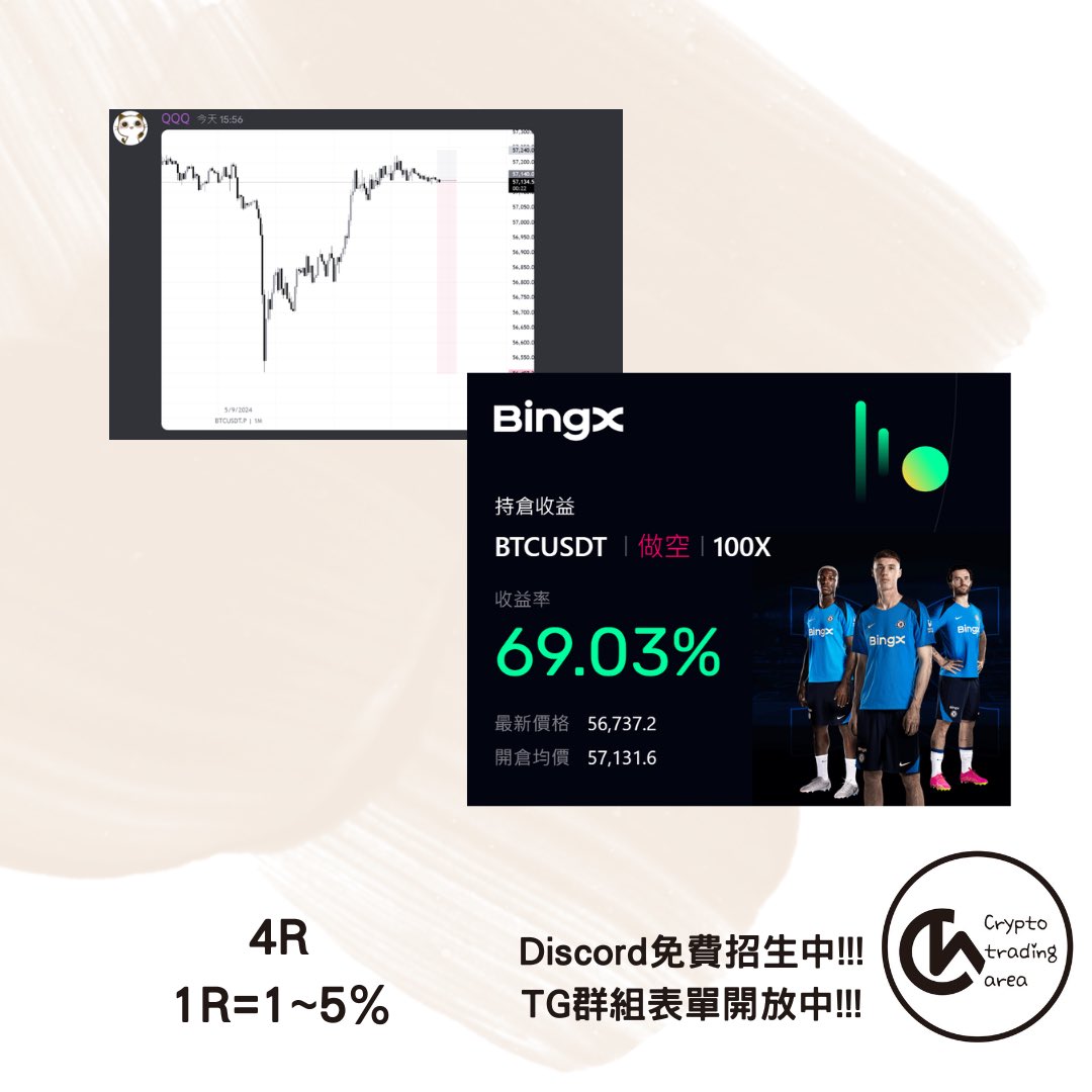 4R play
Thanks for playing 
$BTC #BTC