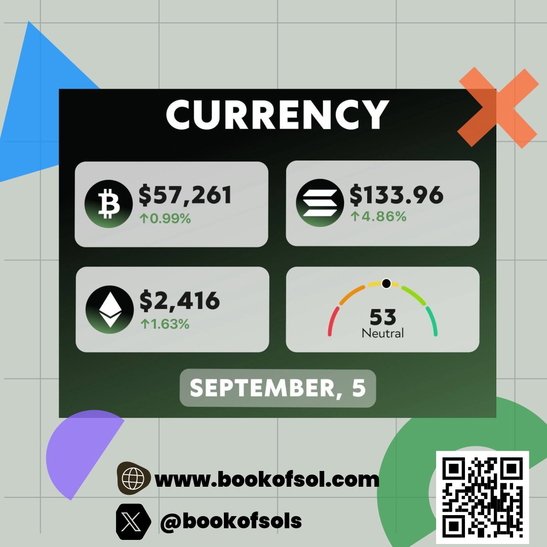 🚦 Daily crypto market update:

Global market cap:  $2T(+0.85% in 24h)

24h Trading volume: $65.77B(-0.69%)

#Bitcoin dominance: 56.36% (+0.06%)

Other Crypto Prices: 
$TON : $4.65
$WIF : $1.58
$DOGS : $0.0011
$SUNDOG: 0.2125
$TRUMP : $3.093

<a href="/bookofsols/">Book Of SOL</a>