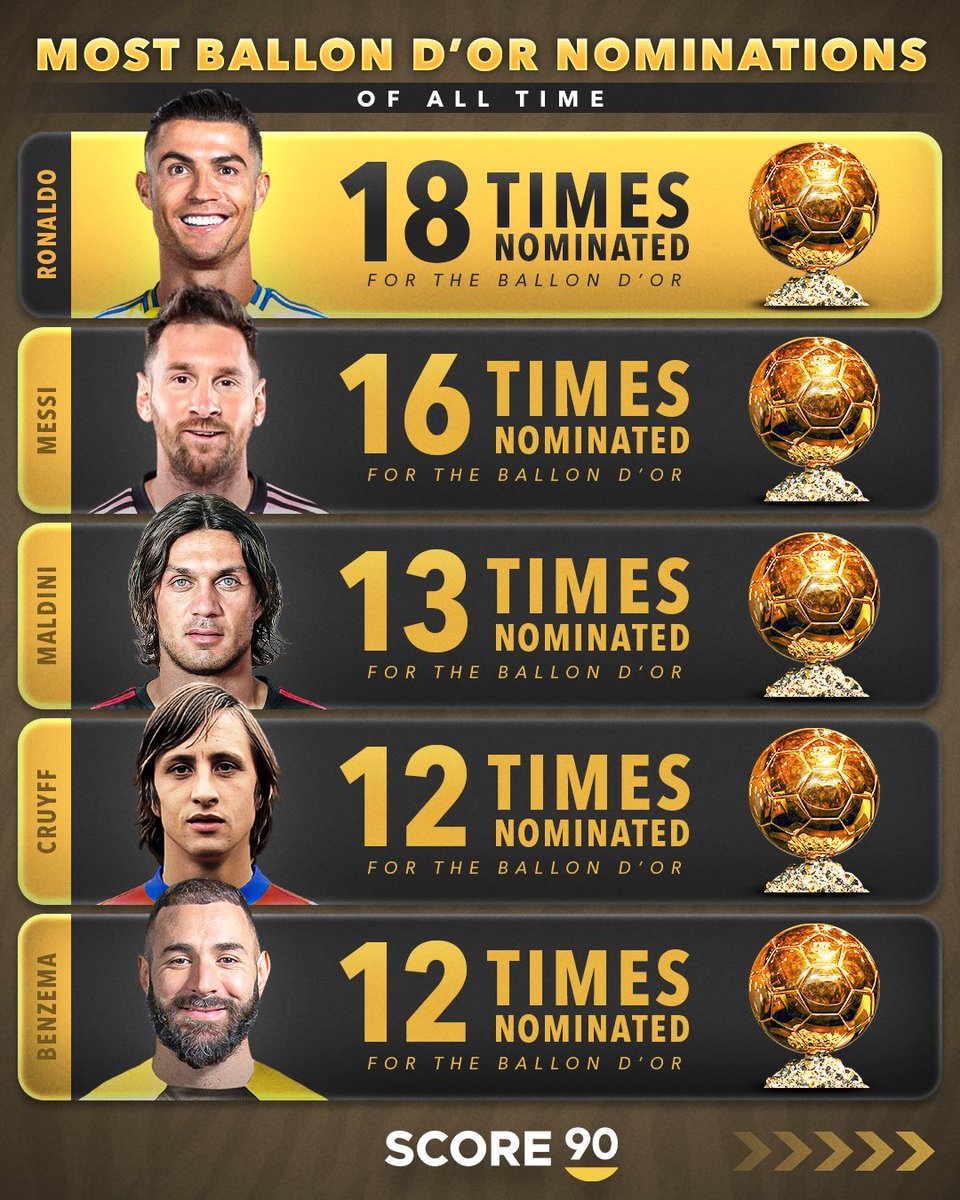 Most Ballon d’Or nominations ever. <a href="/Score90_/">Score 90</a>