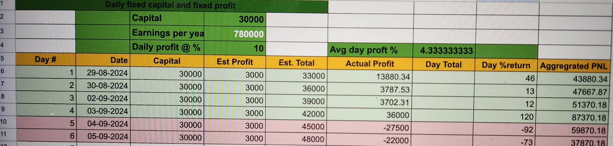 mrvelamuri's tweet photo. My n'th failed attempt to consistently get 10% daily. The first 4 days are good.. lost everything in 2 days. Effect of over trading

#NSEIndia #nifty https://t.co/w7h8a3H29Q