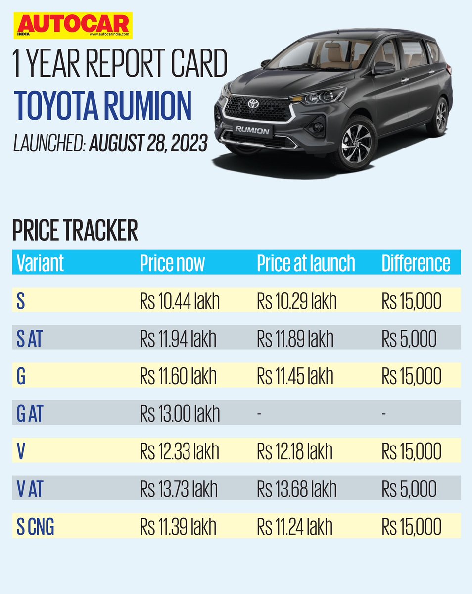 autocarindiamag's tweet photo. #AutocarReportCard ➡️ Toyota Rumion’s 1 year innings

We take a look at how the Rumion has performed in the Indian market over the past 12 months and just how much prices have changed. https://t.co/8FRmz16rhZ
