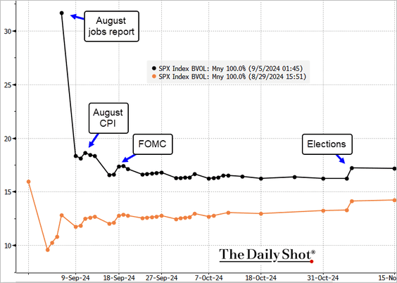SoberLook's tweet photo. The August jobs report will determine whether the Fed opts for a 25 bps or 50 bps rate cut. Here is the short-term S&amp;P 500 volatility curve. https://t.co/OneO2LCKVf