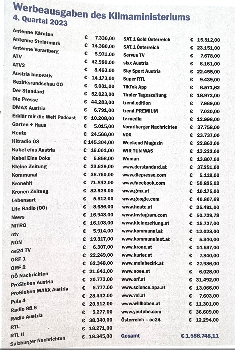 Der ach so böze Herr Zuckerberg hat von Klima-Ministerin <a href="/lgewessler/">Leonore Gewessler</a> auch 50.000 € Euro Steuergeld erhalten. In drei Monaten, also etwa 550 € pro Tag.
Doppelt so viel wie etwa Heute.
<a href="/diegruenen/">Die Grünen</a>