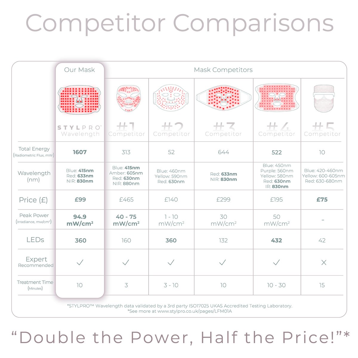 Yesterday <a href="/Lord_Sugar/">Lord Sugar</a> and I launched 7x new
<a href="/StylPro_UK/">STYLPRO</a> Skincare devices, each with best in class specifications at the lowest possible prices - including our "Double the Power, half the Price" LED face mask, at just £99, learn more stylpro.co.uk/collections/st… Thank you, Lord Sugar