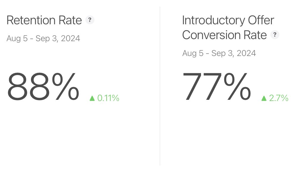 Today will mark the milestone of welcoming our 100,000th <a href="/trenara_app/">Trenara</a> user. At the same time, our retention and conversion rates are at its peak.

What a journey, what a community. Forever grateful.

#iOSdev