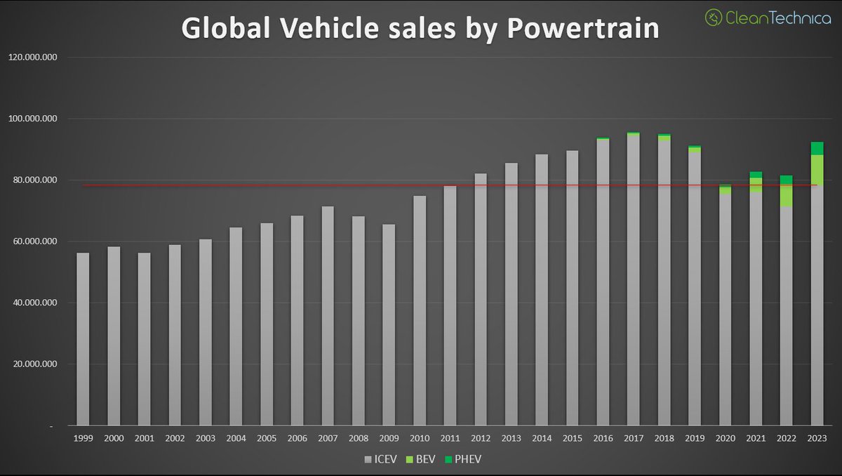jaxroam's tweet photo. @James_BG We reached peak sales of combustion vehicle in 2017, ICE sales will inevitably keep falling.
Peak ICE fleet will happen this decade, #peakCar some time next decade.
https://t.co/Y1d6hxmxf9 https://t.co/KZcPlI3lNy