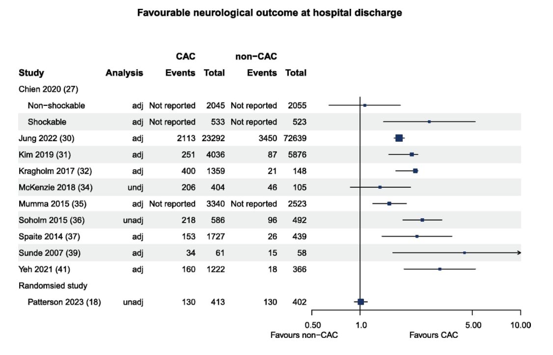 Dr. Alexander Olaussen (@alexolaussen) on Twitter photo Do cardiac arrest centres improve outcomes? Take a look at our hot-off-the-press paper📚
<a href="/AdamBoulton17/">Adam Boulton</a> <a href="/yeung_joyce/">Joyce</a> <a href="/AG_Cristian_/">Cristian Abelairas-Gómez</a> Do cardiac arrest centres improve outcomes? Take a look at our hot-off-the-press paper📚
<a href="/AdamBoulton17/">Adam Boulton</a> <a href="/yeung_joyce/">Joyce</a> <a href="/AG_Cristian_/">Cristian Abelairas-Gómez</a>