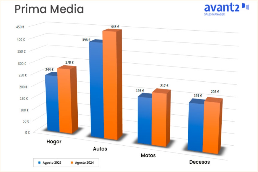 segurostv's tweet image. Se mantiene el crecimiento de la prima media interanual de nueva producción en el mes de agosto. ##seguro #Avant2SalesManager #Codeoscopic #compañías #informes #mediadores #noticiadeseguros
blog.segurostv.es/aumento-sosten…