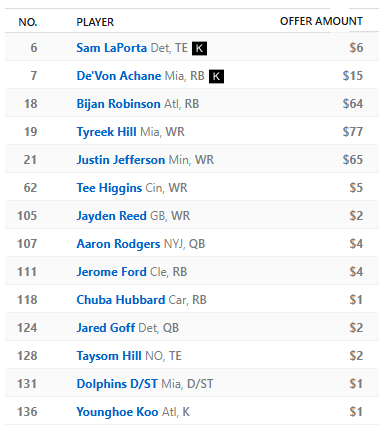 StevenH51923290's tweet photo. @NFLFantasy @MichaelFFlorio @oakley Gotta love auction drafts. You can go hard after whoever you want. My keepers were Laporta and De'Von Achane. Paid for it with QB and bench though. Overall happy with how it went. https://t.co/X2ZgRGn6Wr