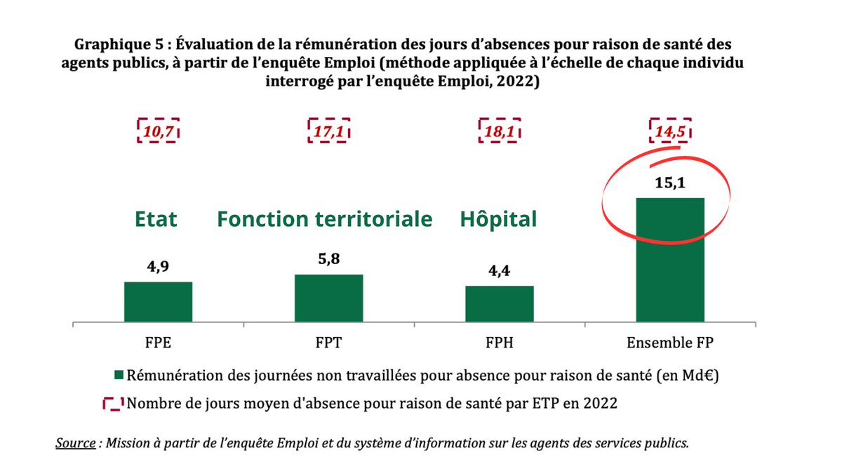 MoneyRadar_FR's tweet photo. L'absentéisme des fonctionnaires coûtent 15 milliards € par an ! 😱

L'absentéisme a explosé depuis 2019 ! 🚀 

Chaque fonctionnaire a, en moyenne, été absent 14,5 jours (contre 8 jours dans le privé).

Revenir aux niveaux de 2019 permettrait d'économiser 5,8 milliards € ! https://t.co/eFM1cuWwQU