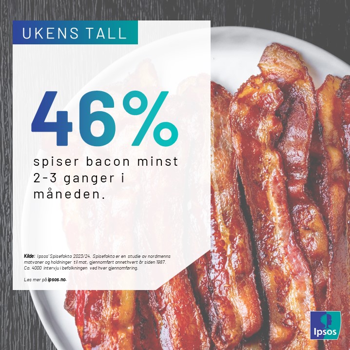 Ukens tall #36: Nær halvparten av befolkningen spiser bacon minst 2-3 ganger i måneden.

Klikk på lenken for å finne ut mer:
ipsos.com/nb-no/ukens-ta…

#ipsos #norge #bacon #ukenstall