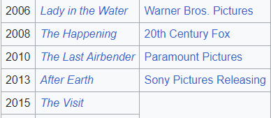 EricHartRivers's tweet photo. Most of his recent work has been good to very good but never great, but it's still a major achievement

Genuinely hard to believe anyone could make any good films at all after going through a stretch like this (Happening innocent though) https://t.co/FubRC2r6mP