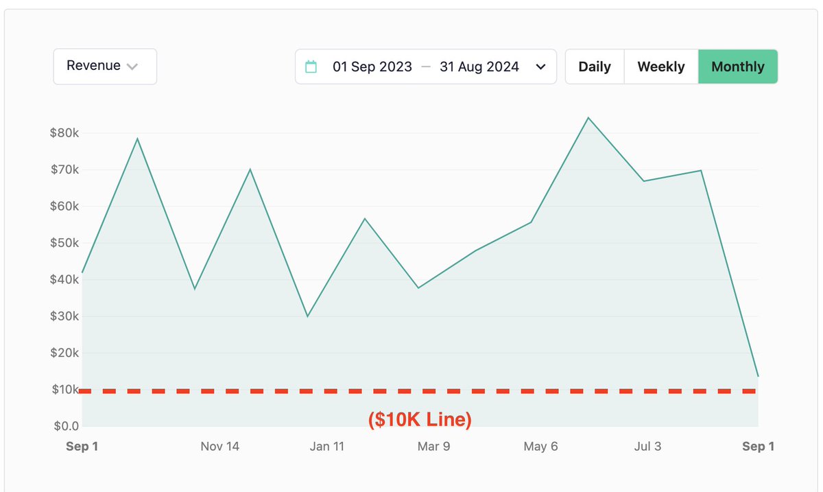 Anyone can make $10K in 30 days.

I do it each month.

So I created a free class on how to make it happen for you.

- RT this
- Comment "OZ"

&amp; I'll DM you access.

*Must Follow, 24 Hours Only*