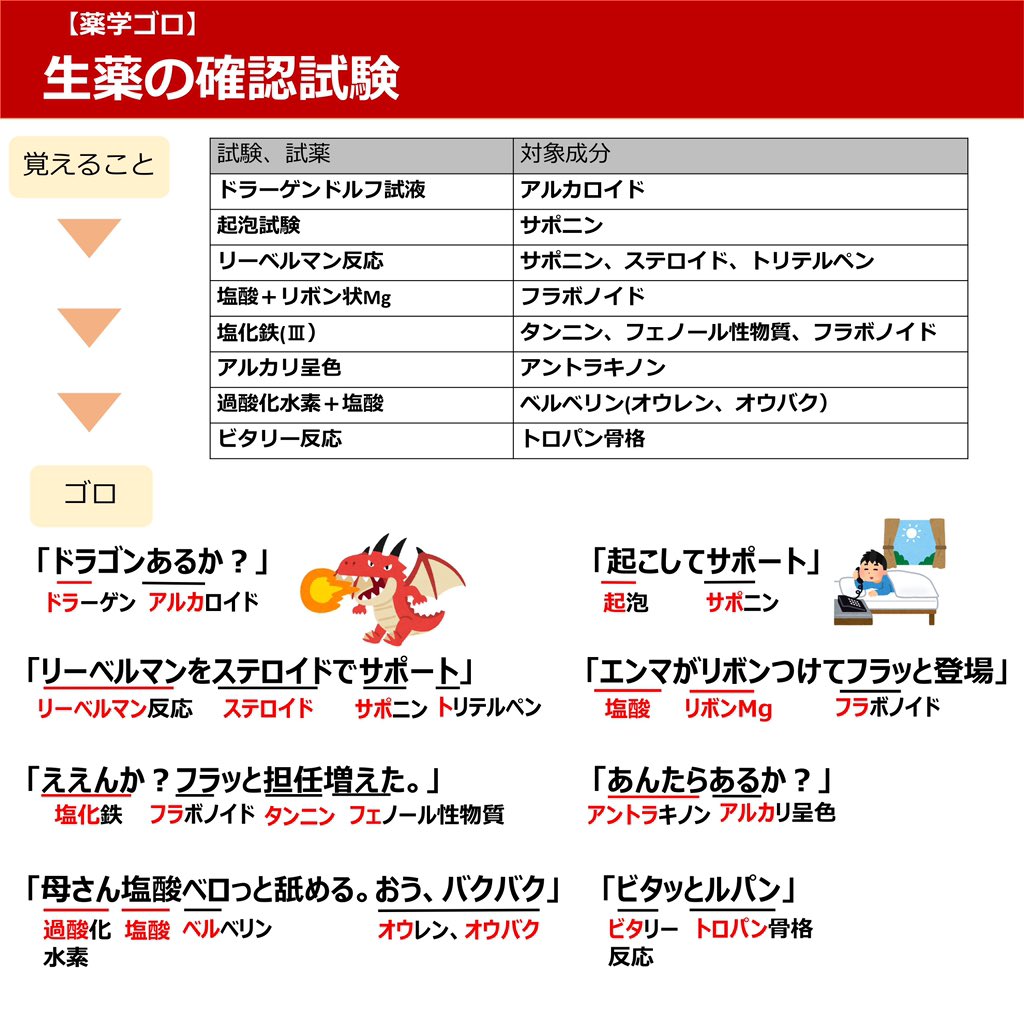 Bashipharma's tweet photo. 【効率的ポイント講座】
•生薬の確認試験(化学)
何度か上げていますが、模試にもよく出る範囲ですので必ず覚えておきましょう！ https://t.co/3op3kgDYgY