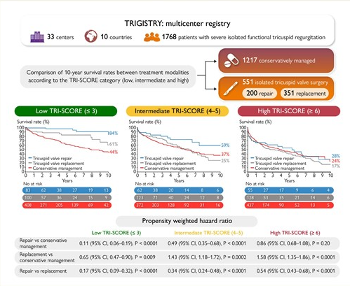 Mayo Clinic Cardiac Surgery (@mayocliniccvs) on Twitter photo Several experts including <a href="/JuanCrestanello/">Juan Crestanello</a> study the benefit of isolated surgical valve repair or replacement for functional tricuspid regurgitation & long-term outcomes stratified by the TRI-SCORE. #ESC #EuropeanHeartJournal
bit.ly/3AQKXUF Several experts including <a href="/JuanCrestanello/">Juan Crestanello</a> study the benefit of isolated surgical valve repair or replacement for functional tricuspid regurgitation & long-term outcomes stratified by the TRI-SCORE. #ESC #EuropeanHeartJournal
bit.ly/3AQKXUF
