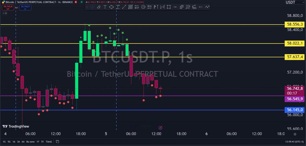 Bitcoin'de scalp long bakıyorum çerezlik fakat fiyat hacimsiz biraz hacim gelirse 57.760 $ kadar bir long denerim. #kriptopara #Bitcoin #BTCUSDT #BTCNews #Trader