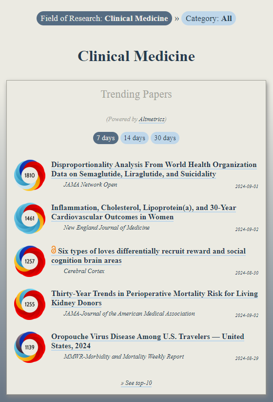 Trending in #Medicine:
ooir.org/index.php?fiel…

1) Ozempic &amp; Suicidality (<a href="/JAMANetworkOpen/">JAMA Network Open</a>)

2) 30-y Cardiovascular Outcomes in Women (<a href="/NEJM/">NEJM</a>)

3) Six types of loves &amp; brain areas

4) Mortality Risk for Living Kidney Donors (<a href="/JAMA_current/">JAMA</a>)

5) Oropouche Virus, 2024 (<a href="/CDCMMWR/">MMWR</a>)