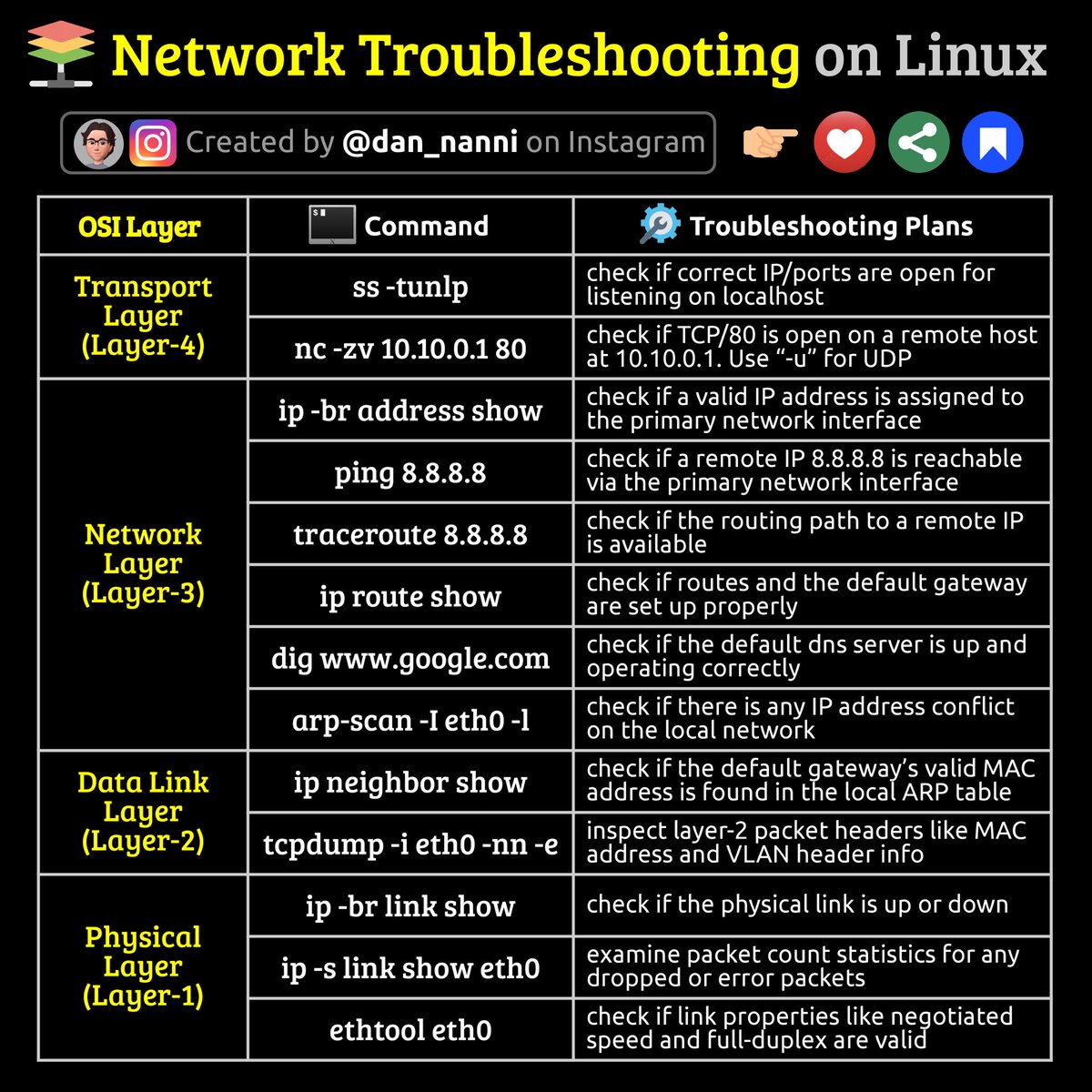 xmodulo's tweet photo. When you are experiencing a network related problem on your #Linux system, how would you diagnose it? 

Here are Linux commands that come in handy for network troubleshooting across different OSI layers 😎👇#sysadmin #devops https://t.co/POVAnVLyUX