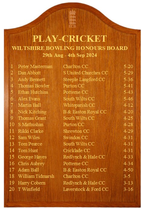Wiltshire Cricket 🏏 (@wiltscricket) on Twitter photo 🏏 The <a href="/ECB_cricket/">England and Wales Cricket Board</a> Honours Boards (powered only by leagues/comps using play-cricket) are here for this week ...
👏 Congratulations to all who made the Boards and best wishes to those playing in the coming week 🏏 The <a href="/ECB_cricket/">England and Wales Cricket Board</a> Honours Boards (powered only by leagues/comps using play-cricket) are here for this week ...
👏 Congratulations to all who made the Boards and best wishes to those playing in the coming week