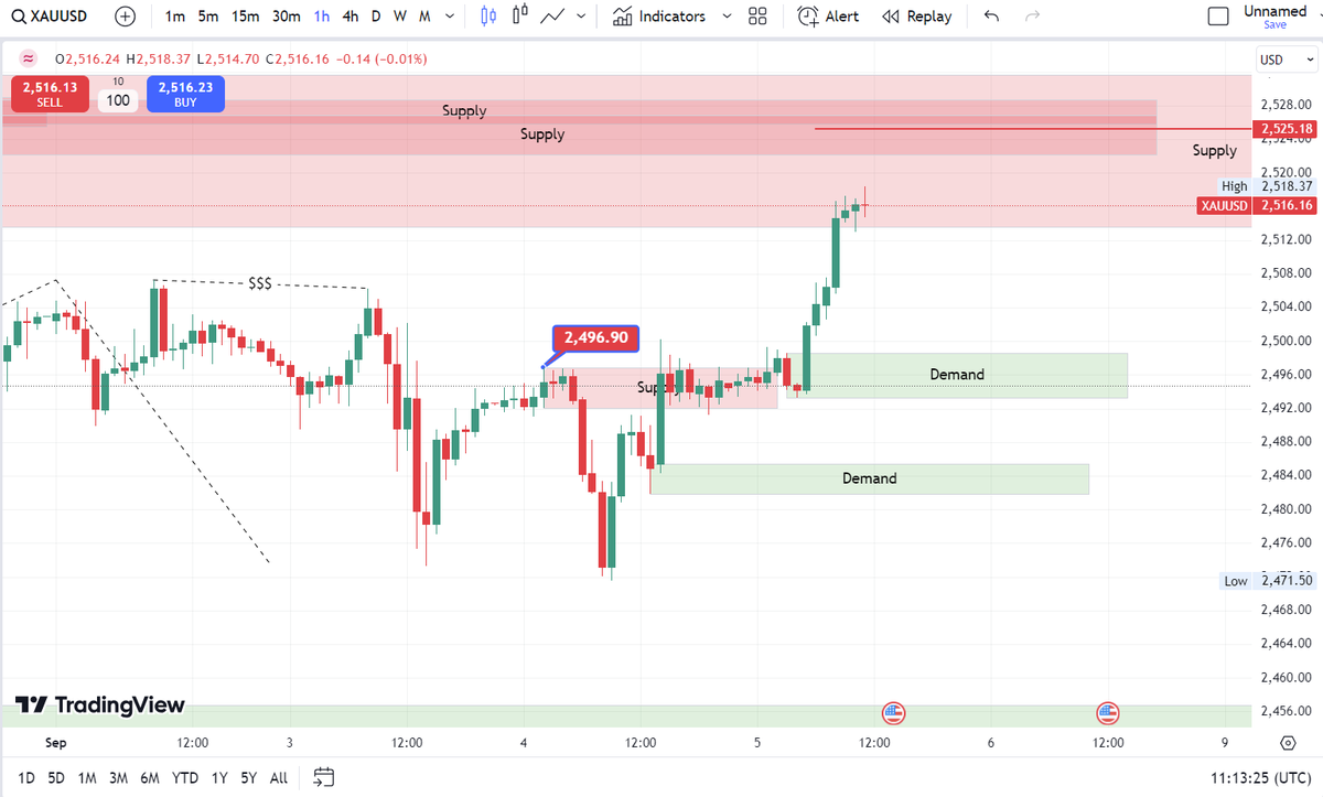 During the Asian trading session, XAUUSD broke through yesterday's supply zone, closing above $2496 on the hourly timeframe. After a brief dip, bullish momentum swept the previous supply zone, which now serves as a new demand area. The price is currently testing the daily supply