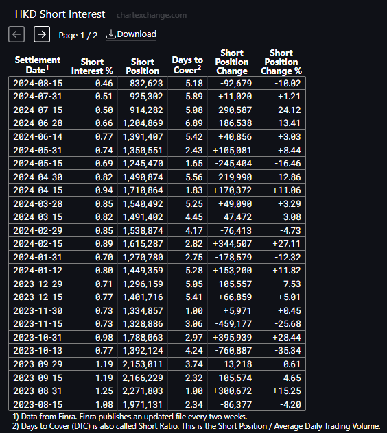 WallstreetSR's tweet photo. $HKD 
Squeeze incoming, just a matter of time

INEVITABLE 

+low volume for weeks
Short Position will be updated soon.

Retailer getting tired and starting to leave HKD.
A good sign for them. Shaking out the last retailers. 

$GME $AMC #shortsqueeze #wallstreetbets #wsb https://t.co/yDkMuV9LTK