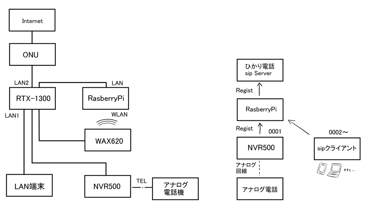 inakami_walker's tweet photo. NIC増設するのは配線的にアレなので、raspiのLANをONU側に、WLANをLAN側に繋いでやり取りさせることに。NVR500はただのsipクライアントとして使用。やりたい事は出来たけど煩雑すぎて一般のご家庭にはとてもお勧めできない。
そもそもHGWで済ませれば、RTX1300+raspi+NVR500が1台で済むけれど... https://t.co/XmyWIBVQnS