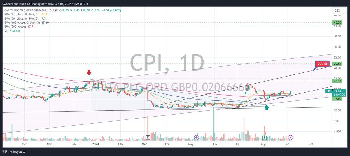 SwazersC's tweet photo. Our #TriFusionAI & #swazcharts analysis of #CPI #capitaplc continues to move as per the idea ๐๐ผ๐ค๐https://t.co/tbUZl2q3oU #FTSE https://t.co/FFScBiPFnI #AI https://t.co/XjIaYkkerT
