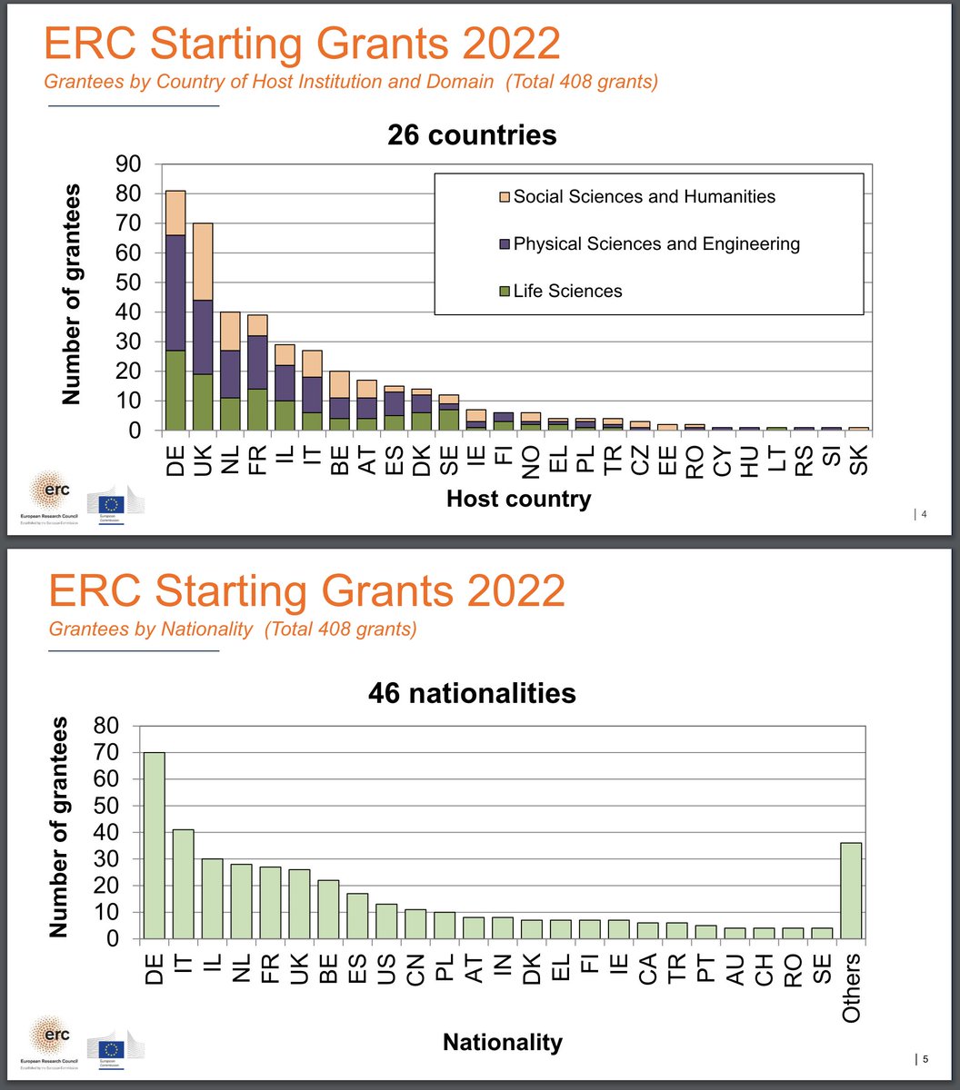 Since I have followed the statistics, they have always confirmed that Italy is the greatest exporter of #ERCStG grantees.
Why such a massive brain drain? (rhetorical question) 
#fugadeicervelli
<a href="/mur_gov_/">Ministero dell'Università e della Ricerca</a> <a href="/IITalk/">IIT</a> <a href="/ilpost/">Il Post</a> <a href="/Internazionale/">Internazionale</a> <a href="/sole24ore/">IlSole24ORE</a> <a href="/ilmanifesto/">il manifesto</a> <a href="/Corriere/">Corriere della Sera</a>