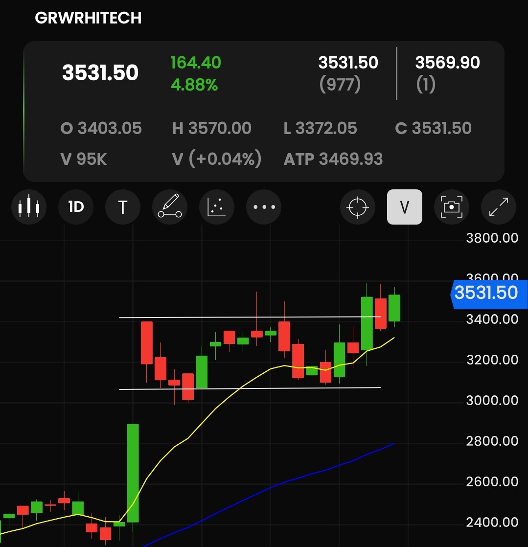 Fintech00's tweet image. #GarwareHitech
The setup worth to look into
