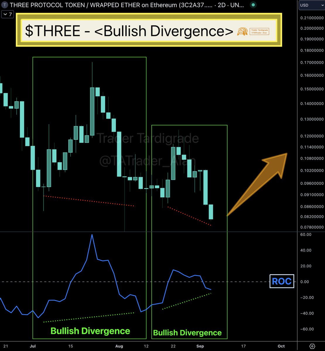TATrader_Alan's tweet photo. $THREE has signaled Bullish Divergence on Rate of Change (ROC) indicator 🔥
ROC is a pure momentum oscillator for identifying price momentum and potential reversals on Divergence analysis.
Bullish Divergence has always been shown at the end of a downtrend. It means $THREE could have reached the local bottom and will surge soon 🚀

When @ThreeProtocol's 3Pay is processing thousands of transactions at all times, scalability is an absolute necessity. Their DAIOs facilitate the scaling of dispute resolution in a modern way.