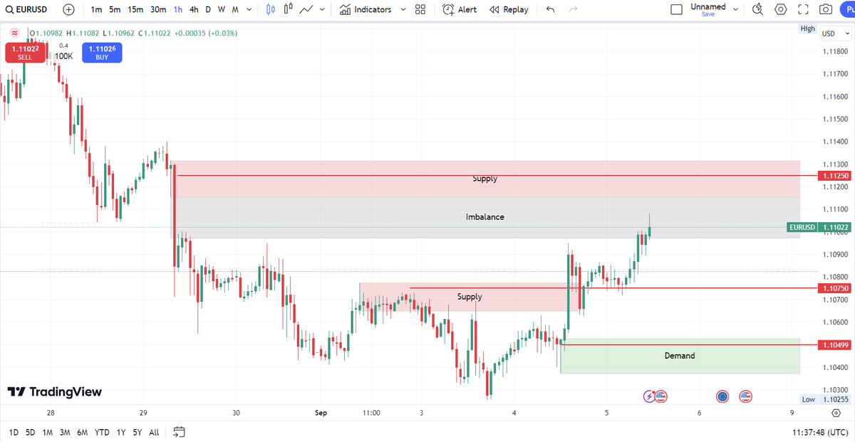EURUSD is maintaining a bullish trend, heading toward the next supply zone at 1.1125. The price is currently within an imbalance zone and is likely to fill the entire fair value gap (FVG) before reaching the supply zone above. Key support is at 1.1050, situated in the demand zone