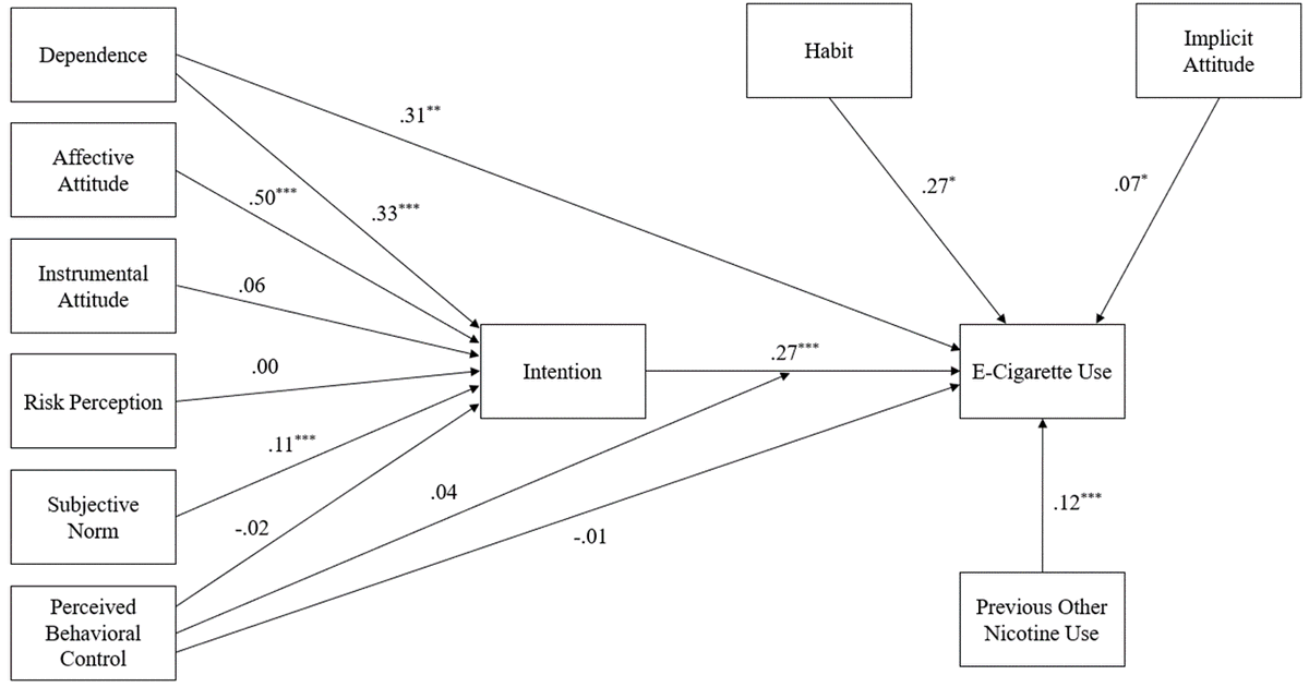Daniel Phipps (@danjphipps) on Twitter photo New Study on the beleifs and #habits that predict #vape use in Australian university students! Beleifs about risks show no effects, but beleifs about enjoyment do! <a href="/DrKyraHamilton/">Kyra Hamilton</a>
doi.org/10.1111/aphw.1… New Study on the beleifs and #habits that predict #vape use in Australian university students! Beleifs about risks show no effects, but beleifs about enjoyment do! <a href="/DrKyraHamilton/">Kyra Hamilton</a>
doi.org/10.1111/aphw.1…