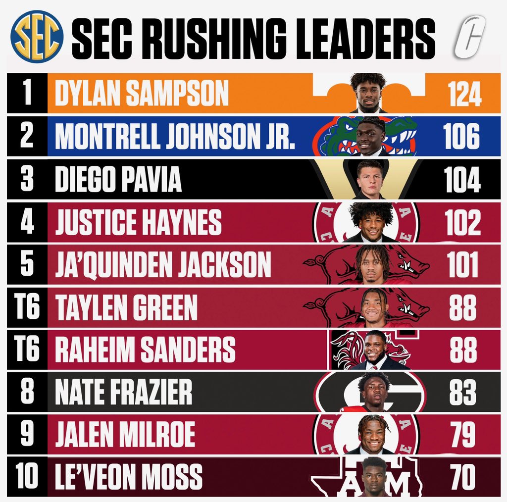 The SEC rushing yard leaders after Week 1. 👀