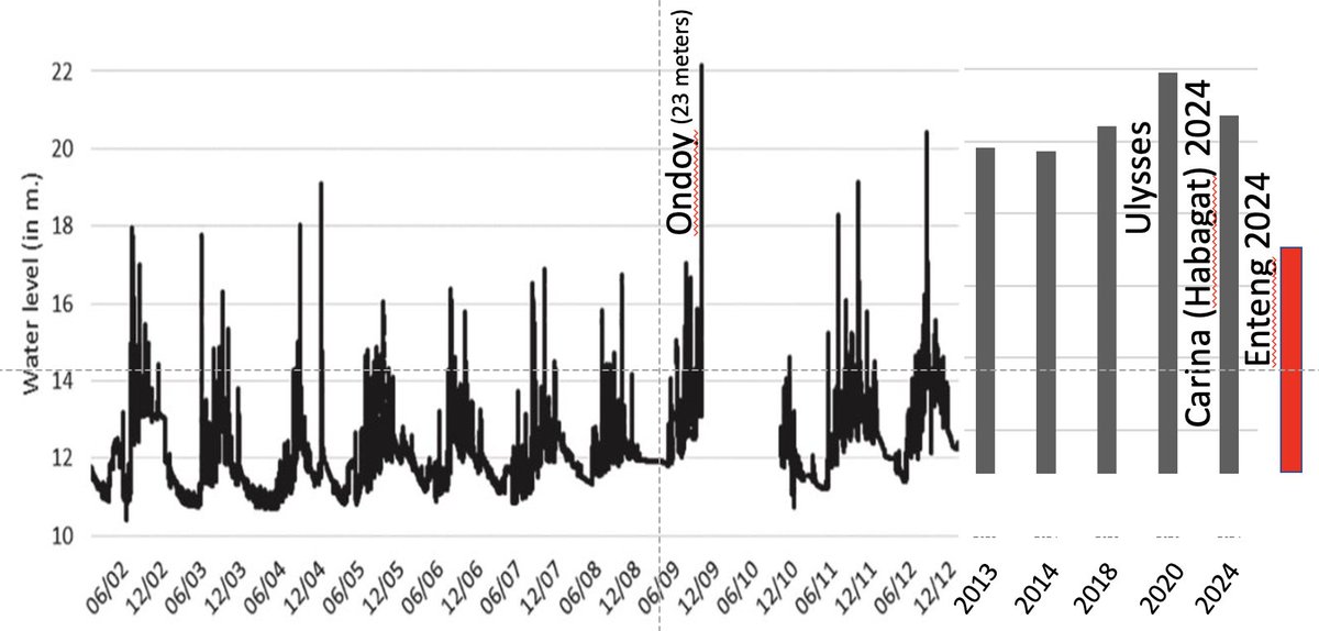 nababaha's tweet image. Comparison of the peak water levels of Marikina River during severe weather events as measured from Sto. Nino station .  
#EntengPH 
#CarinaPH 
#OndoyPH 
#Habagat 

Sources: #EFCOS #PAGASA #NOAH De Lara-Tuprio et al., 2018 and #MarikinaPIO (Paul Sison)